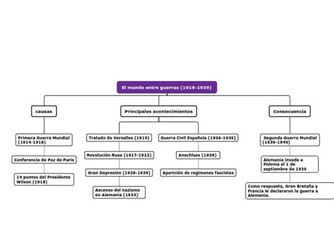 Técnicas y procedimientos de la Mindmap Voorbeeld