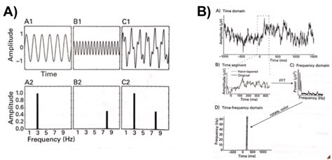 Effect Of FFT In Different Sine Waves A Sine Wave A1 With Amplitude 1