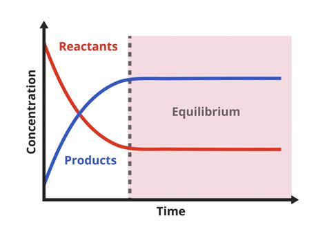 Dynamic Equilibrium Edexcel Gcse Chemistry Revision