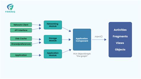 Mastering Modular Architecture In Android Firminiq