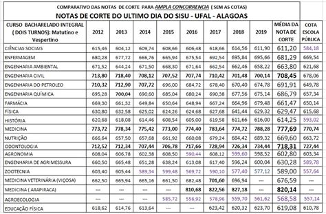 Tobias Marcelo NOTAS DE CORTE SISU UFAL 2019 SIMULADOR DO SISU