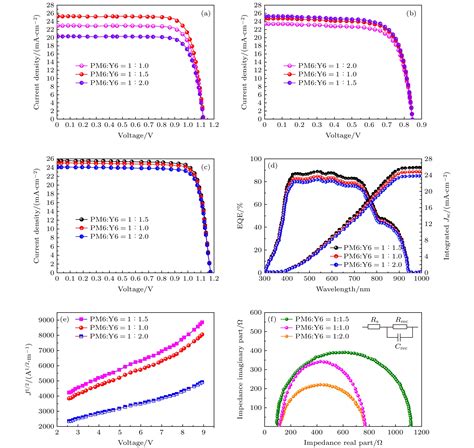 基于聚合物非富勒烯体系PM6 Y6的钙钛矿 有机集成太阳电池光伏性能优化