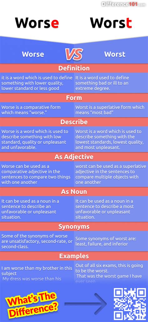 Worse Vs Worst Key Differences Pros Cons Examples Difference