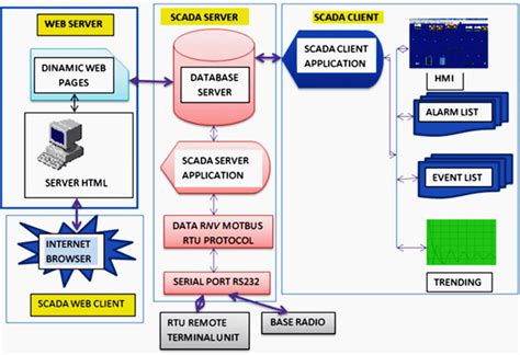 The Basics Of Hardware And Software For SCADA Systems You Should Know