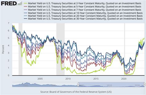 Gold Price Defies Us Bond Yields New 16 Year Highs Ahead Of Hawkish