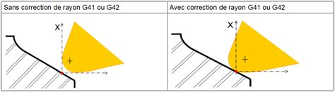 Correction De Rayon D Outil G G Prel Seq Programmation Iso