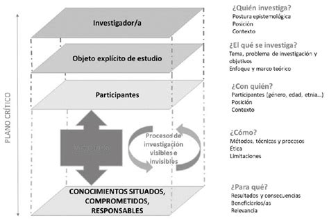 Diseño de la investigación feminista (elaboración propia) | Download ...