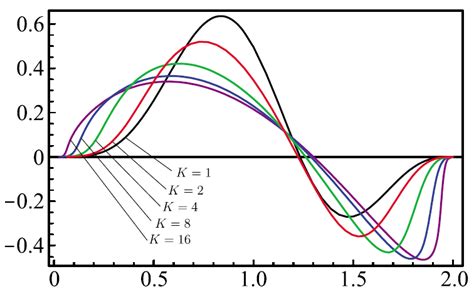 Color online The function α q defining the transverse spin structure