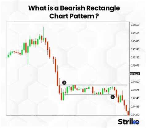 Rectangle Chart Pattern Definition How It Works Benefits