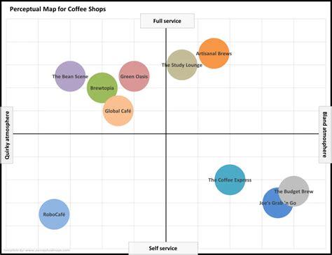 Example Perceptual Maps for a Coffee Shop