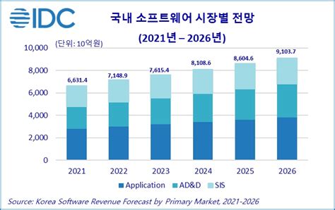 2022년 국내 소프트웨어 시장 전년 대비 78 성장 7조 1489억 원 전망