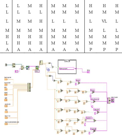 Figure 1 From Anemia Diagnosis By Fuzzy Logic Using LabVIEW Semantic