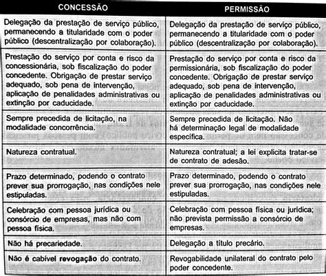 Questões de Lei 8 987 de 1995 Regime de concessão e permissão da