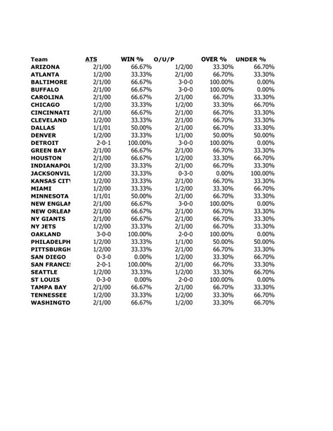 Lock City Sports: NFL BETTING CHEAT SHEET