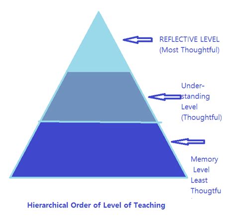 Levels Of Teaching Memory Understanding And Reflective