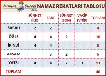 Namaz Rekatları Namaz Rekatları Tablosu