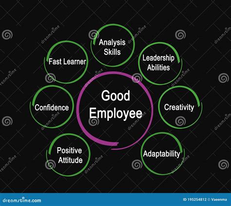 Characteristics Of Good Employee Stock Illustration Illustration Of Diagram Abilities 195254812