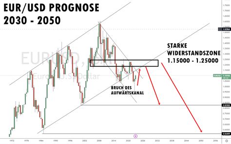 Euro Dollar Kurs Prognose Long Oder Short