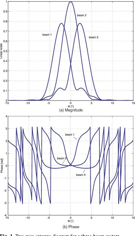 Figure 1 From Comparison Of Amplitude Matching And Complex Monopulse