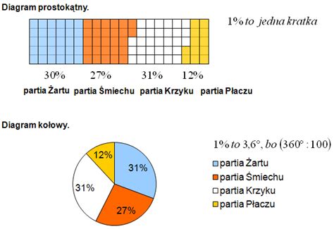 Diagramy Procentowe W Zadaniach A Procenty MatFiz24 Pl