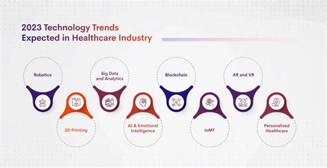 2023 Technology Trends Expected In Healthcare Industry