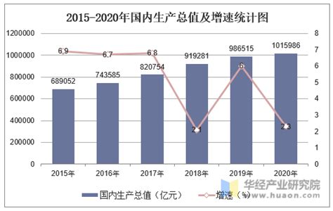 2020年中国国内生产总值（gdp）及三大产业增加值统计分析「图」中国宏观数据频道 华经情报网