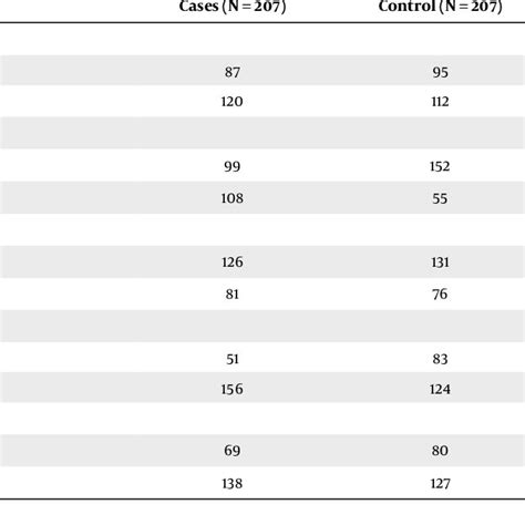 Odds Ratios Ors And 95 Cls Of Colorectal Cancer Risk Based On Each