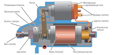 Стартер автомобиля устройство принцип работы и виды