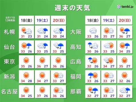 週末にかけて関東・東北などで発雷確率高い 大気の状態不安定で天気急変に注意気象予報士 田中 正史 2023年08月17日 日本気象協会