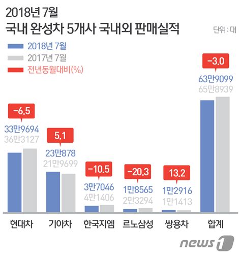 쌍용차 7월 국내외서 씽씽현대차 해외 시장서 고전상보 네이트 뉴스