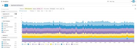 Real User Monitoring Datadog