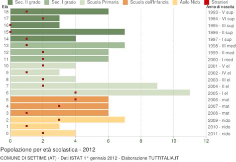 Popolazione per classi di Età Scolastica 2012 Settime AT