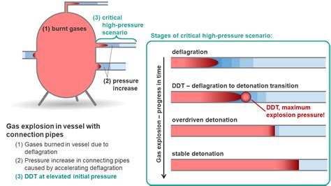 Safeddt Safe Deflagration To Detonation Transition Cse Institut