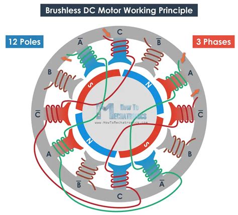 How Brushless DC Motor Works BLDC And ESC Explained