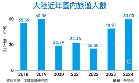 數字看中國｜2024年全年國內旅遊人數將超過60億人次 兩岸 工商時報