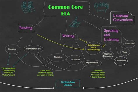 Common Core Ela Diagram Common Core Ela Teaching Common Core Common Core Curriculum