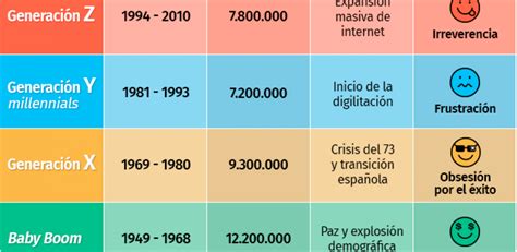 Infografia De Las Generaciones Baby Boomers Generacion X Millenials