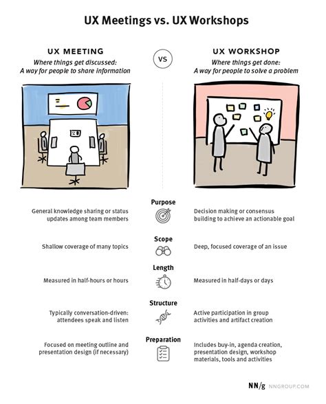 Ux Workshops Vs Meetings Whats The Difference Workshop Study