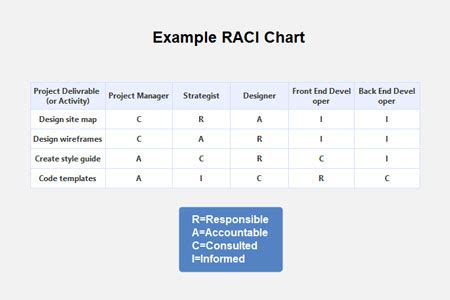 RACI Chart Guide With Practical Examples Excel Template 48 OFF