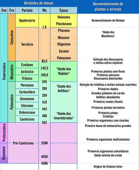 Escala Do Tempo Geológico Com Indicação De Alguns Eventos