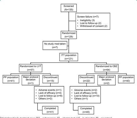 Figure 2 From Neuropsychological Effects Of Levetiracetam And