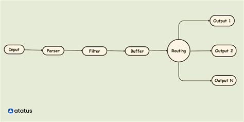 Fluentd Vs Fluent Bit A Comparison