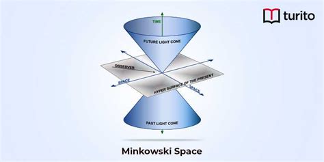 What Is Minkowski Space - Definition, Structure & Time Diagram