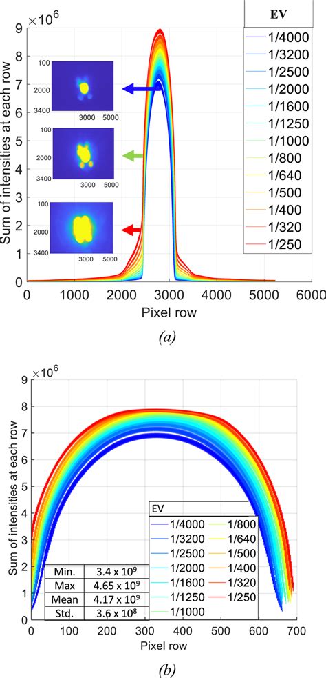 The Intensity Profiles Versus The EV For The Captured Images And Fstop