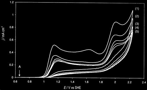 Consecutive Cyclic Voltammograms 1 5 Obtained Using A Bdd Electrode Download Scientific