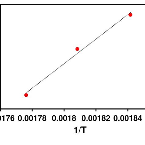 Arrhenius plot of rate constant (k) | Download Scientific Diagram