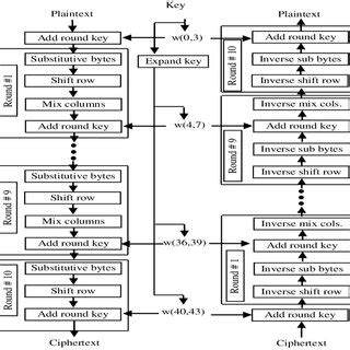 AES encryption and decryption block diagram | Download Scientific Diagram