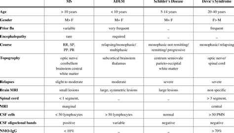 Clinical, CSF and MRI Differences Between MS, ADEM, Schilder's Disease... | Download Table