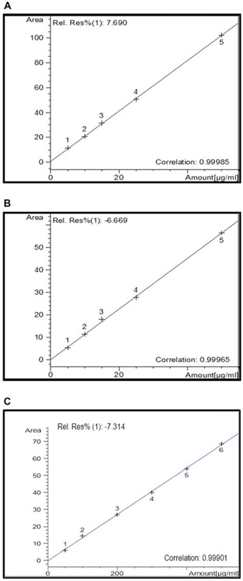 Linearity Of The Gc Calibration Curve For The Relative Area Of A Download Scientific Diagram