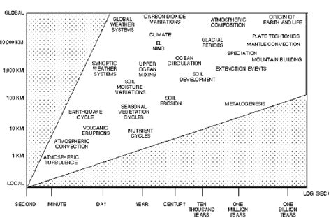 The Relationship Between Characteristic Spatial And Temporal Scales